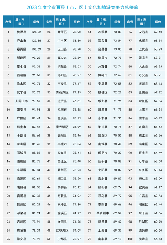 江西百县(市、区)文化和旅游竞争力榜发布_fororder_图片16