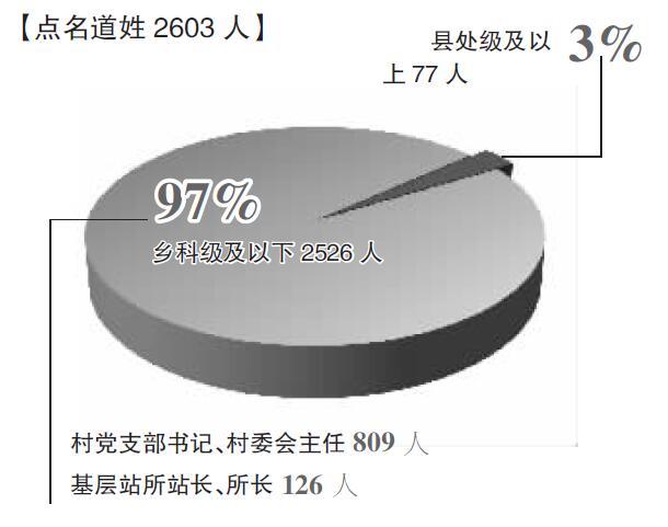 中纪委“每月通报”点名曝光2603人 曝千起问题