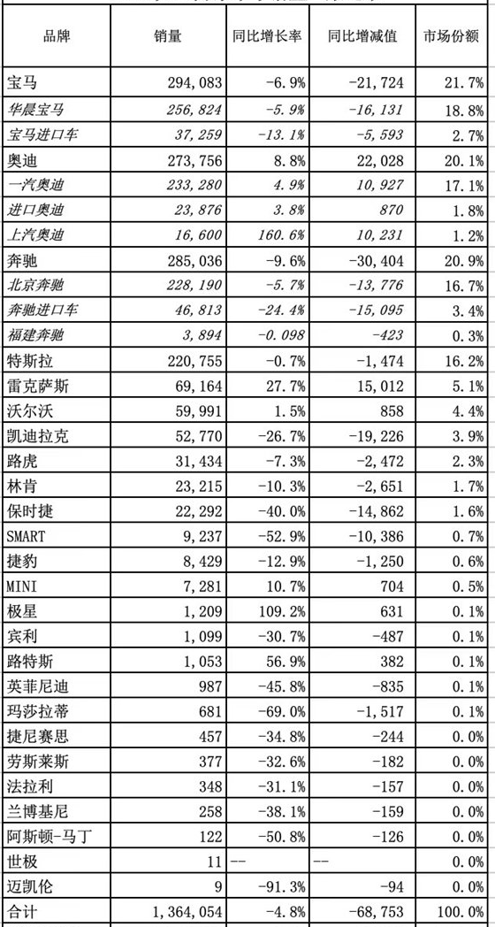 5月豪华车市场同比下滑6.9% 雷克萨斯居2024年进口车销量首位_fororder_WechatIMG31307