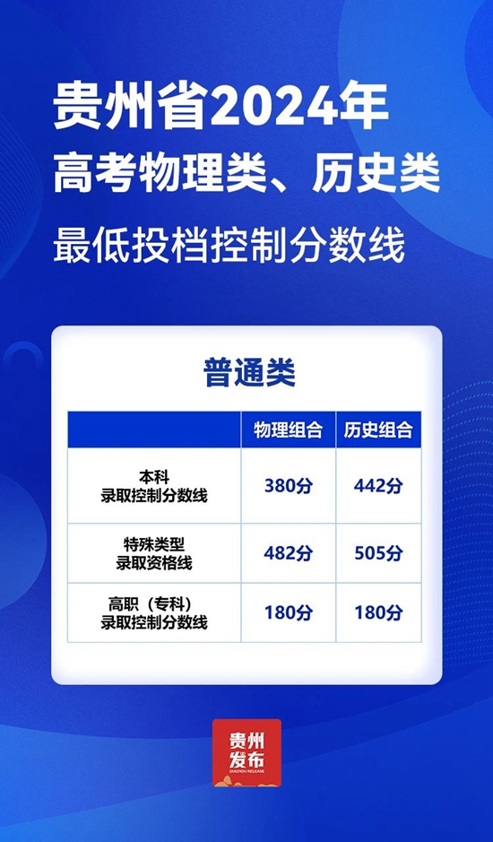 贵州省2024年高考投档控制分数线划定_fororder_微信图片_20240625151029