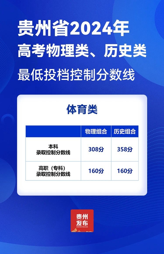 贵州省2024年高考投档控制分数线划定_fororder_微信图片_20240625151037