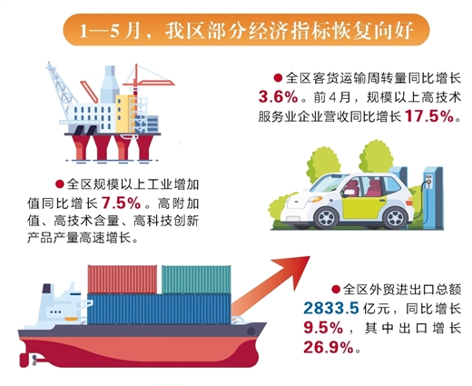 广西前5月经济数据出炉，释放哪些信号？