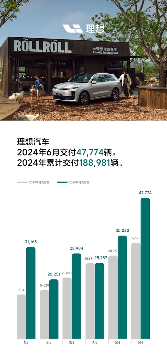 理想汽车2024年6月交付47,774辆_fororder_WechatIMG31569