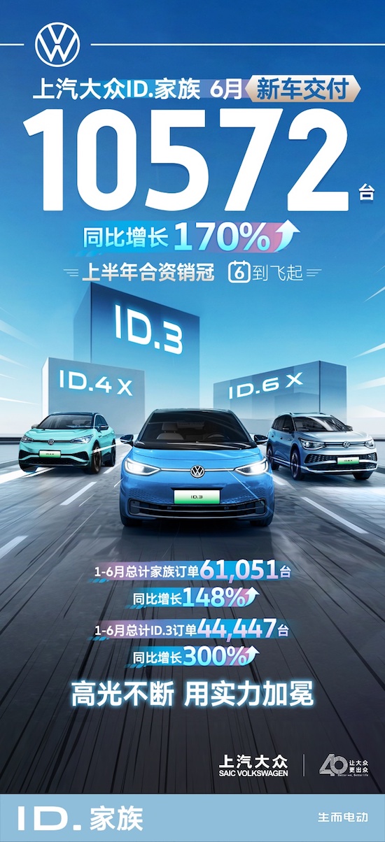 上汽大众ID.家族6月新车交付10,572辆 同比提升170%_fororder_image001