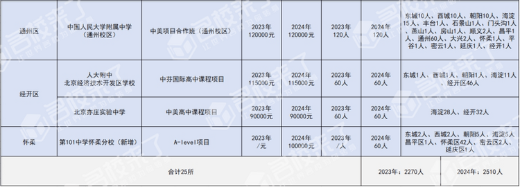 建议收藏！最新全市各公办学校国际部招生计划及录取分数线汇总