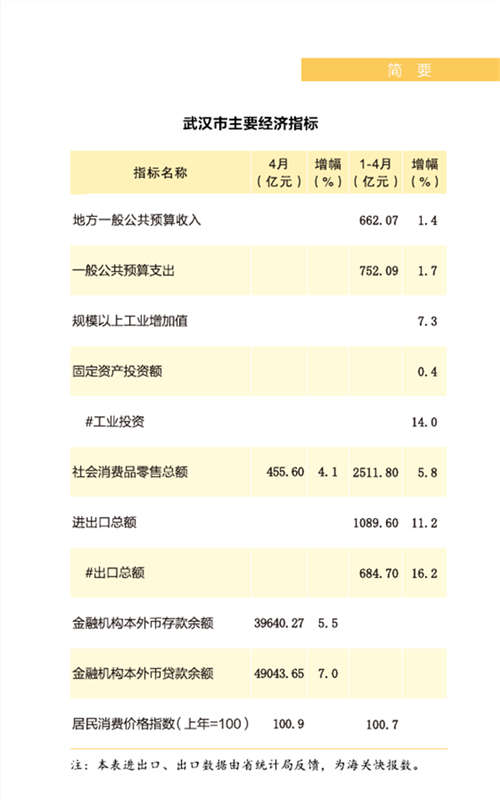 武汉前5个月经济运行“成绩单”出炉 规上工业增加值同比增长7.5%_fororder_微信图片_20240701153004