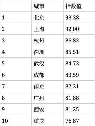 2023国际传播影响力城市 南京全国第七