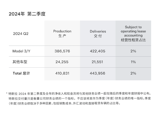 特斯拉二季度交付再超预期达44.4万辆电动车 Model 3/Y持续全球热销_fororder_image001