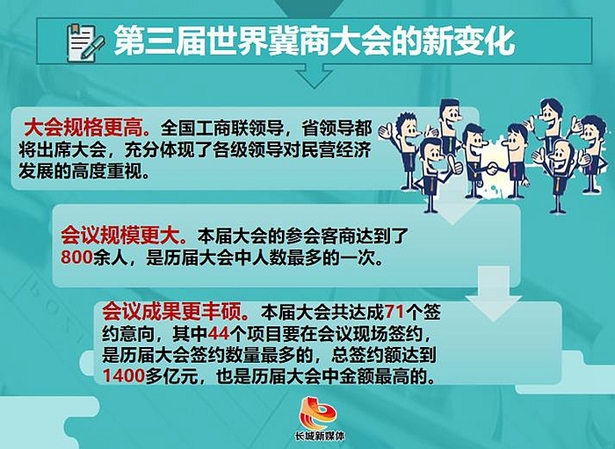 【关注冀商大会】更高更大更丰硕！第三届世界冀商大会即将亮相衡水