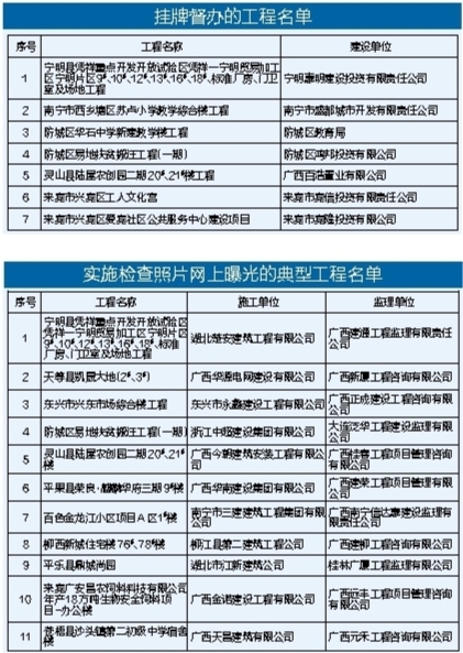 【头条下文字】（首页标题）广西抽查86个工程项目 （内容页标题）广西抽查86个工程项目 共发出停工整改建议书51份