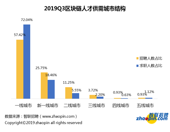 智联招聘发布2019年区块链人才供需与发展报告