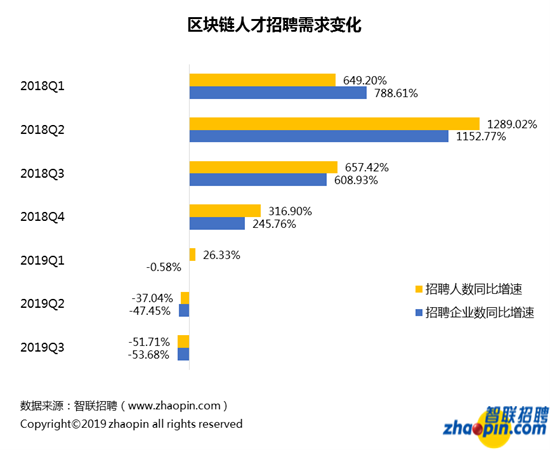 智联招聘发布2019年区块链人才供需与发展报告