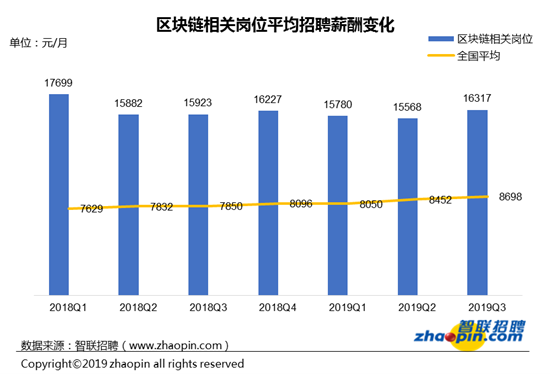 智联招聘发布2019年区块链人才供需与发展报告