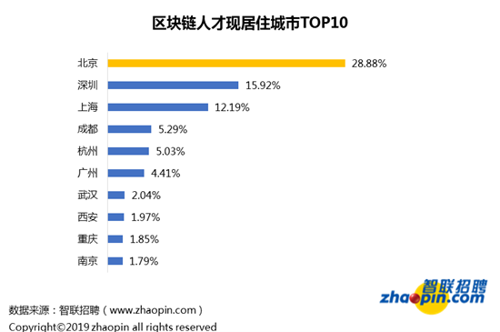 智联招聘发布2019年区块链人才供需与发展报告