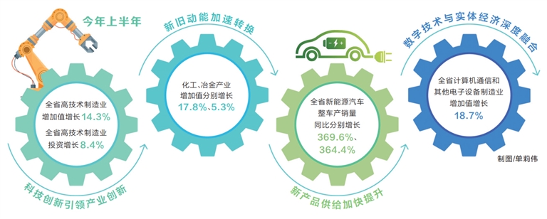 【年中经济观察】看结构：“三新”动能积聚壮大