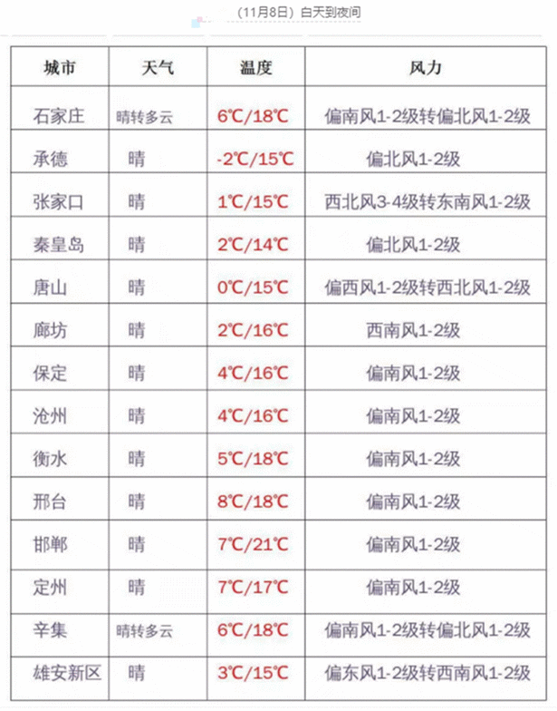 双11冷空气“预售”！河北最低温降至0℃以下