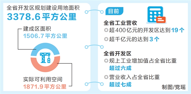 河南省开发区对全省工业增长贡献率超八成