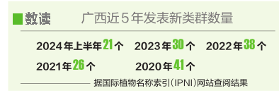 广西每年发表的植物新物种约占全国10%