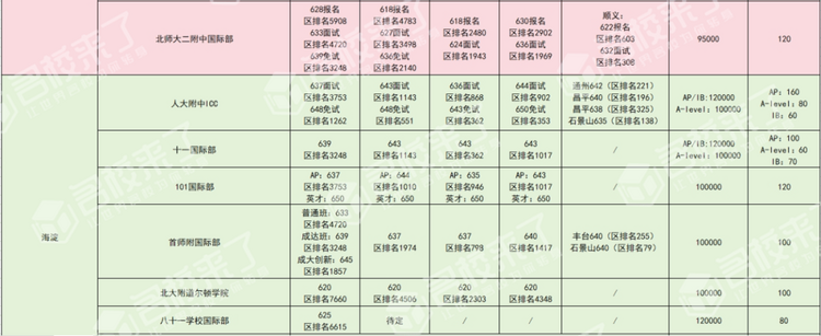 建议收藏！最新全市各公办学校国际部招生计划及录取分数线汇总