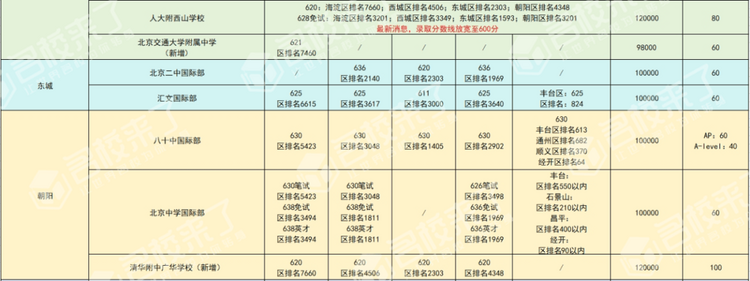 建議收藏！最新全市各公辦學校國際部招生計劃及錄取分數線匯總