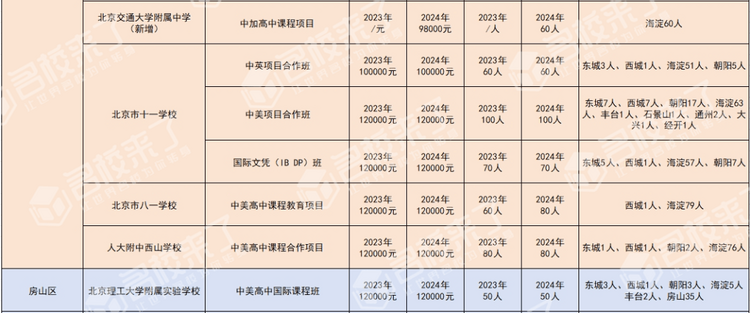 建议收藏！最新全市各公办学校国际部招生计划及录取分数线汇总