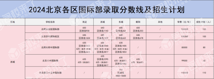 建议收藏！最新全市各公办学校国际部招生计划及录取分数线汇总