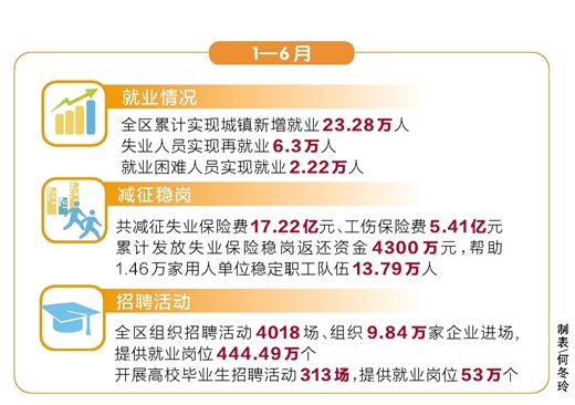 上半年广西就业局势保持总体稳定