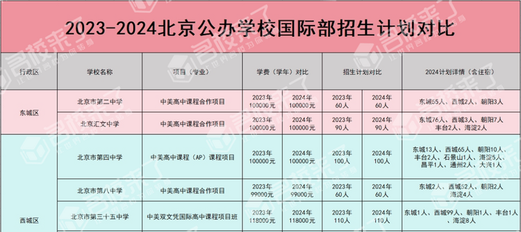 建议收藏！最新全市各公办学校国际部招生计划及录取分数线汇总