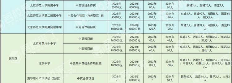 建議收藏！最新全市各公辦學校國際部招生計劃及錄取分數線匯總