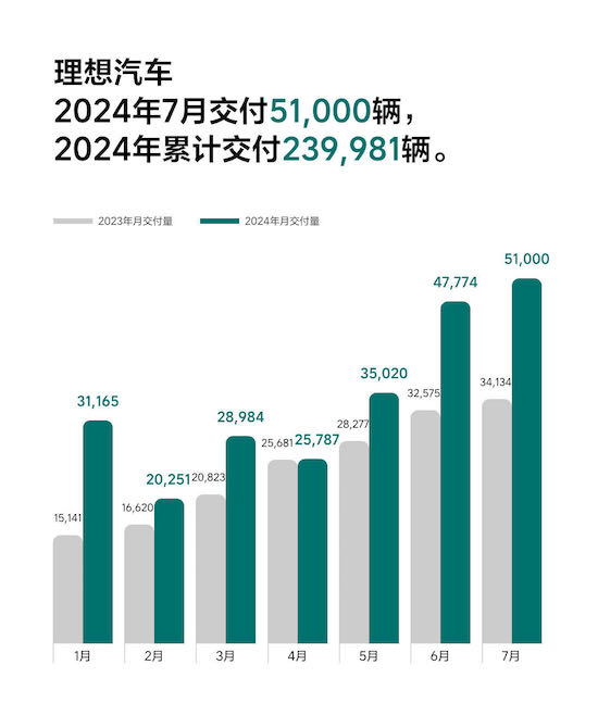 理想汽车7月交付51,000辆 创月交付量历史新高_fororder_image002