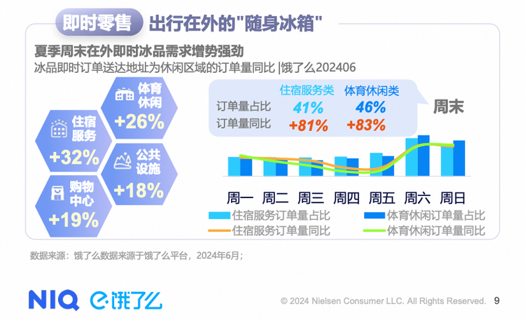 饿了么今夏冰杯外卖爆涨350% “冰+X”激发酒饮即时零售夏季增长加速_fororder_wps_doc_0