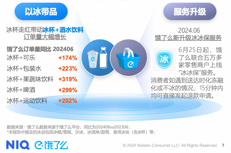 饿了么今夏冰杯外卖爆涨350% “冰+X”激发酒饮即时零售夏季增长加速_fororder_wps_doc_1