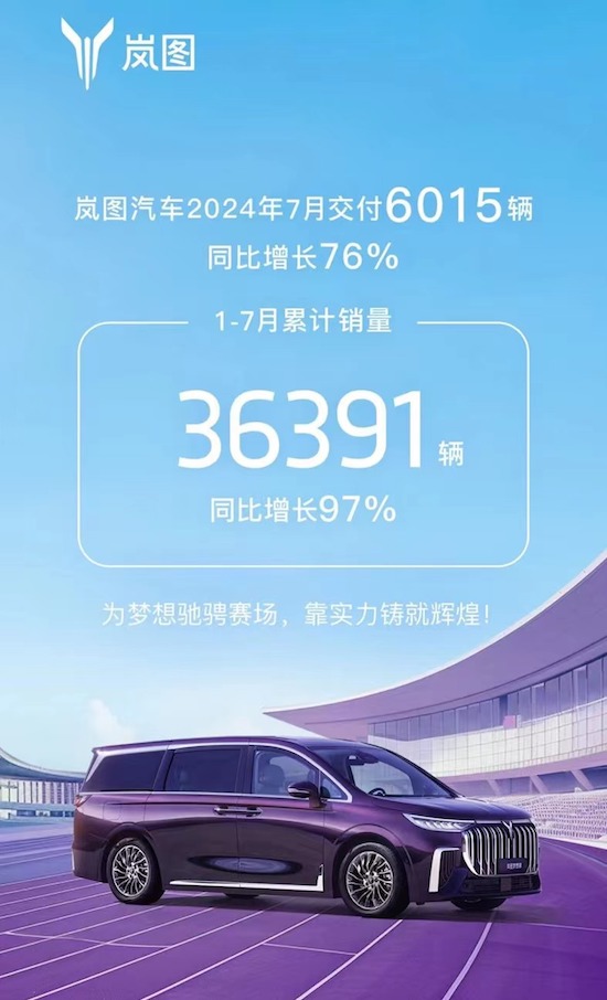 岚图1-7月累计交付36391辆 同比增长97%_fororder_image001