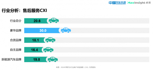 卓思与《中国汽车市场》杂志联合发布“2024中国汽车行业客户体验指数（CXI）先导报告”_fororder_image007