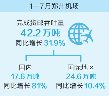 前7个月郑州机场货邮吞吐量同比增长31.9%