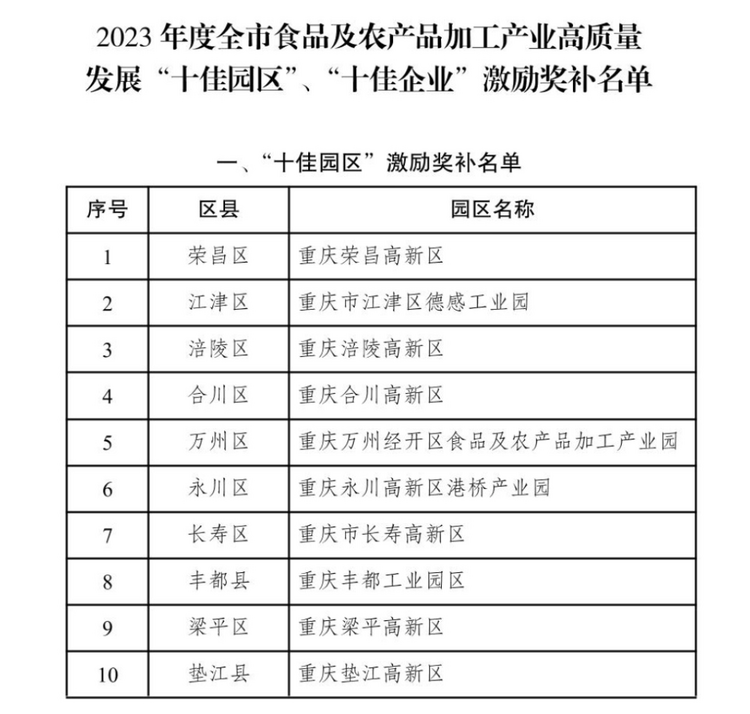 2023年度重庆市食品及农产品加工产业高质量发展“十佳”名单公布