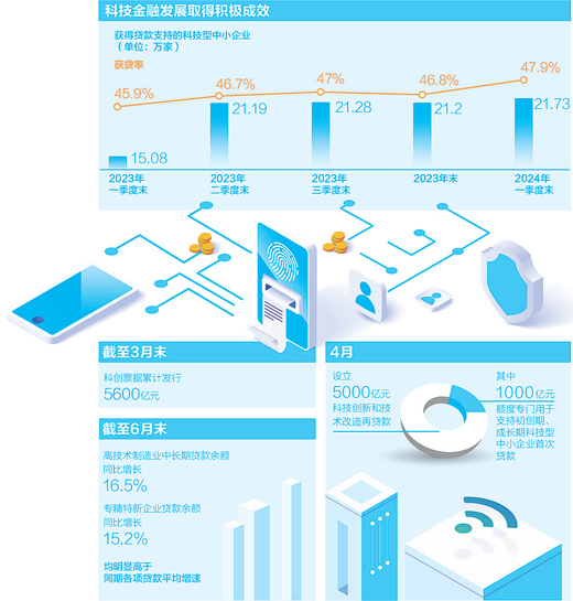 努力形成科技、产业、金融良性循环