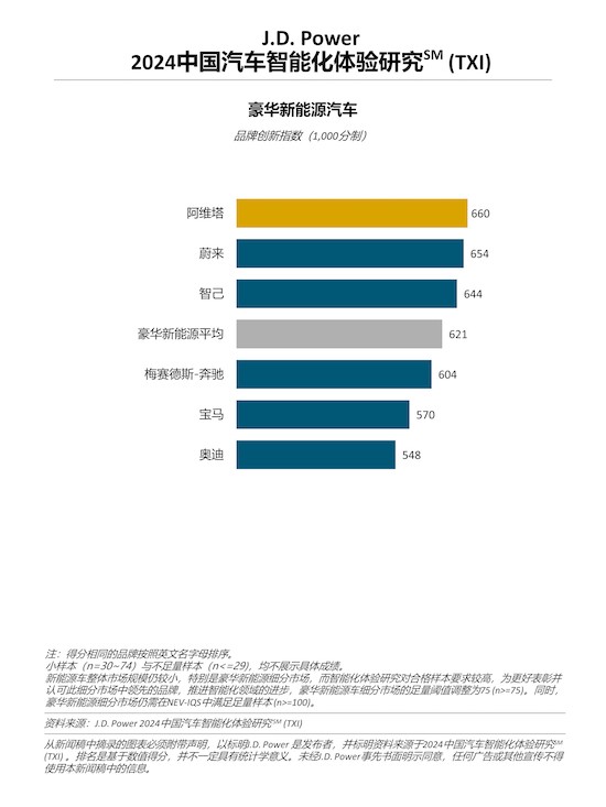 J.D. Power研究：新能源主流车型陷入“最卷泥潭” 中国消费者持续追捧智能座舱_fororder_image002