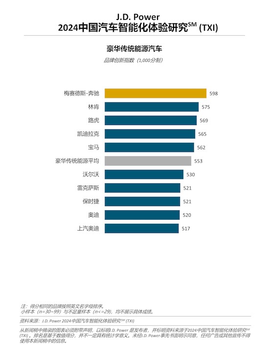 J.D. Power研究：新能源主流车型陷入“最卷泥潭” 中国消费者持续追捧智能座舱_fororder_image001