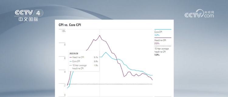 美国8月消费者价格指数同比上涨2.5% 美联储表示调整“时机已到”