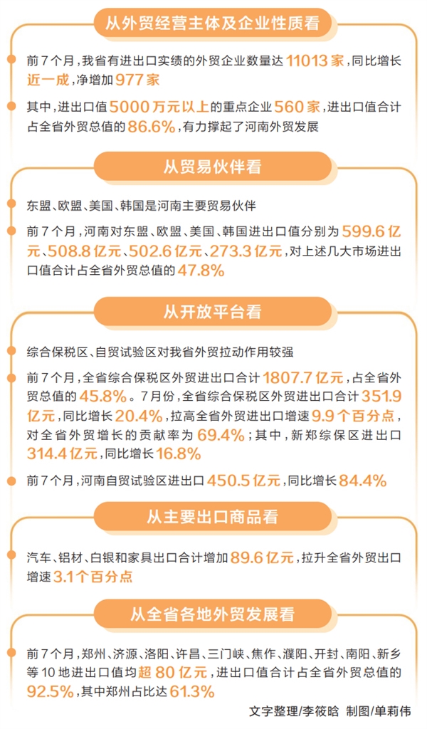 7月河南外贸进出口值同比增长14.3%