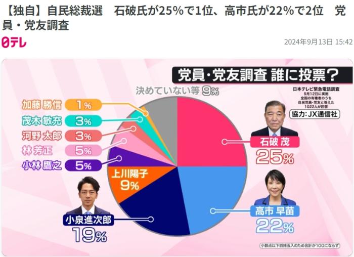 日本自民党内部支持谁当总裁？民调显示石破茂居首位