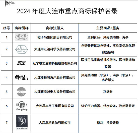 大连市普兰店区新增3件大连市重点商标_fororder_普兰店商标