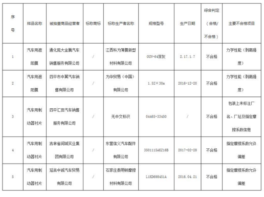 吉林省工商局发布交通工具类商品抽查检验结果