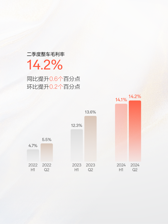 极氪发布2024年Q2财报 营收交付双创新高 整车毛利率14.2%_fororder_image005