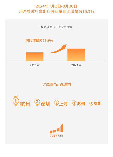 T3出行暑期大数据：打车出行呼叫量同比增长16.9%_fororder_图片11