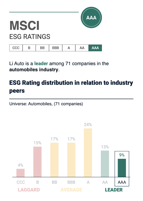 AAA 理想汽车连续两年稳居MSCI全球最高评级_fororder_image002