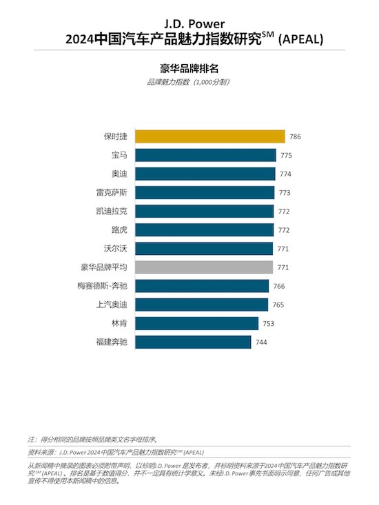 J.D. Power研究：燃油车新上市车型成功赢得消费者青睐 喜爱度创近年来新高_fororder_image001