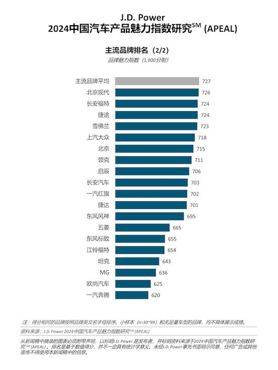 J.D. Power研究：燃油车新上市车型成功赢得消费者青睐 喜爱度创近年来新高_fororder_image003