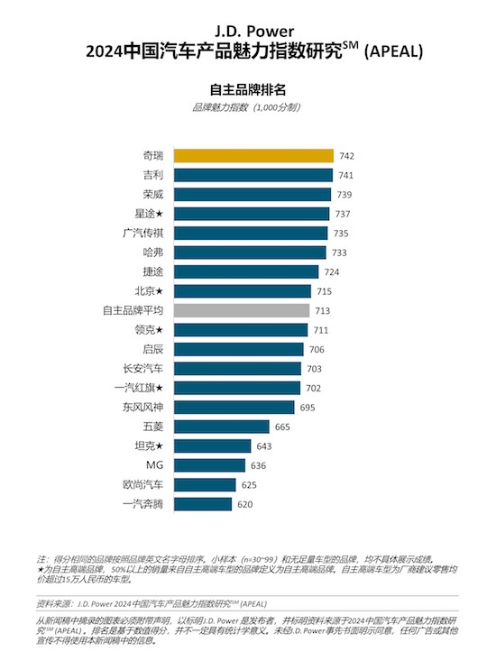 J.D. Power研究：燃油车新上市车型成功赢得消费者青睐 喜爱度创近年来新高_fororder_image004